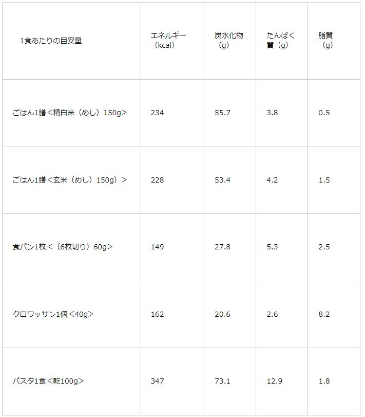 文部科学省「八訂日本食品標準成分表」お米