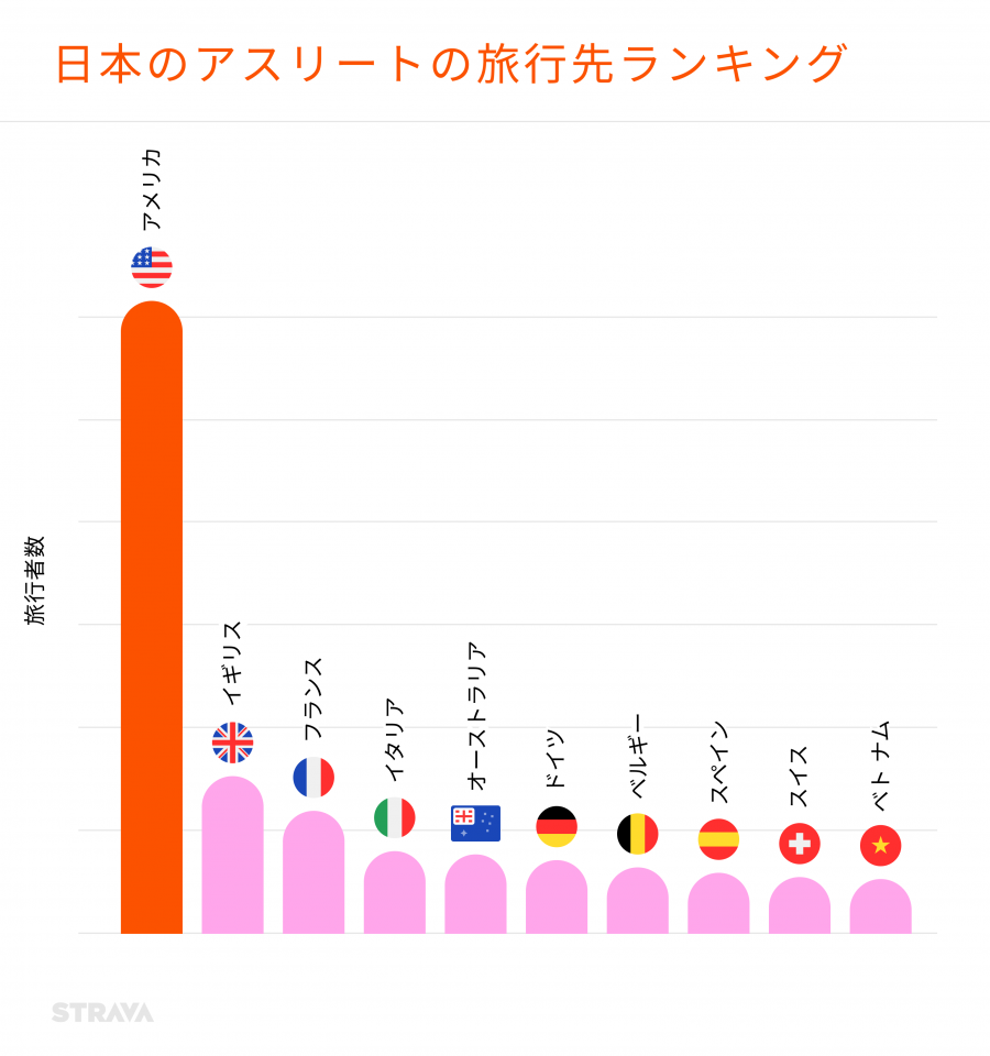 日本のアスリートの旅行先ランキングの棒グラフ