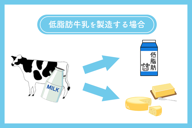 低脂肪牛乳はなぜ安い？