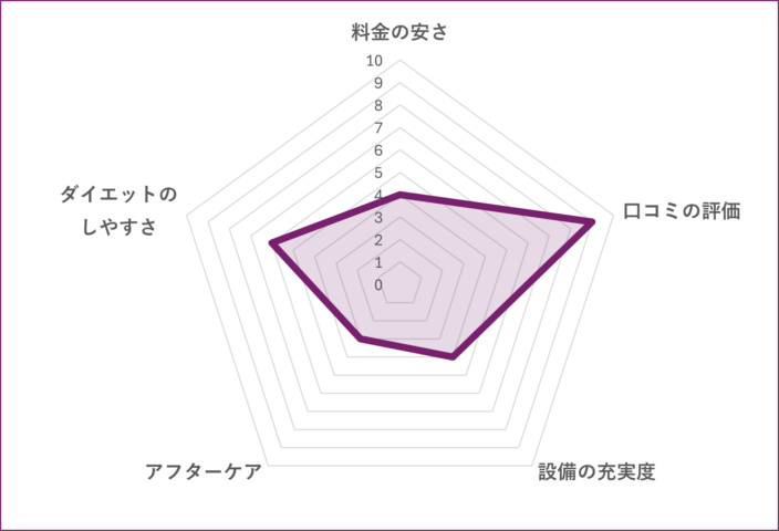 Reborn myself 上野店のグラフ
