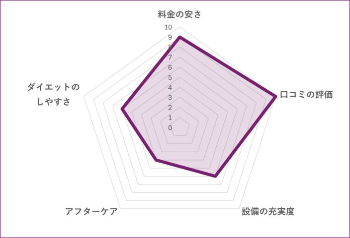 ASFiT 上野店のグラフ
