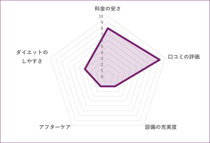 N-fitness 上野店のグラフ