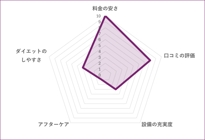 Apple GYM 上野店のグラフ