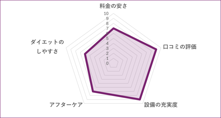 かたぎり塾 綾瀬店のグラフ