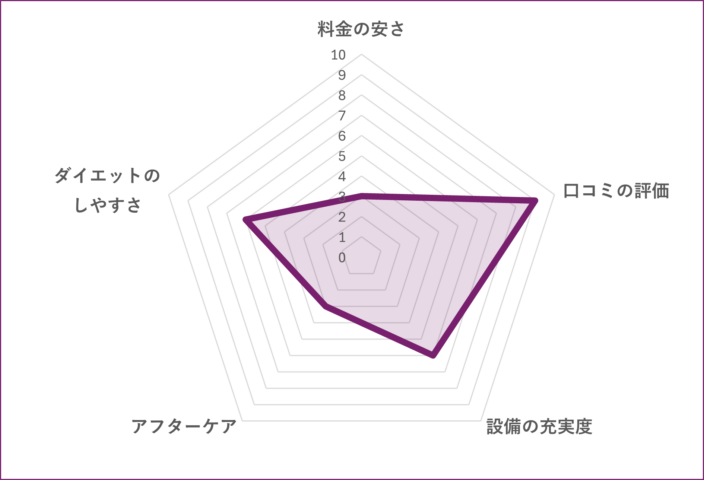 BEYOND 葛西店のグラフ