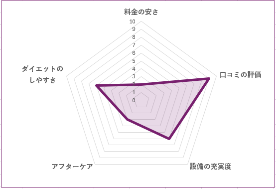 BEYOND 葛西店のグラフ