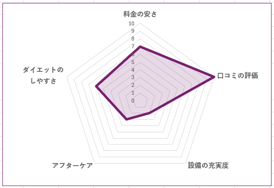 パーソナルトレーニングジム ASWA(アスワのグラフ