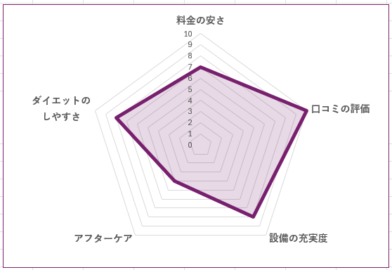 REALWORKOUT 目黒店のグラフ