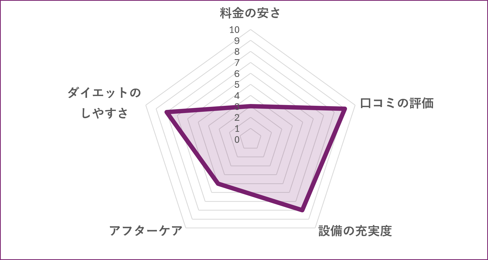 BEYOND 岡山店のグラフ