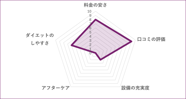 綾瀬のパーソナルジムＫ−spaceのグラフ