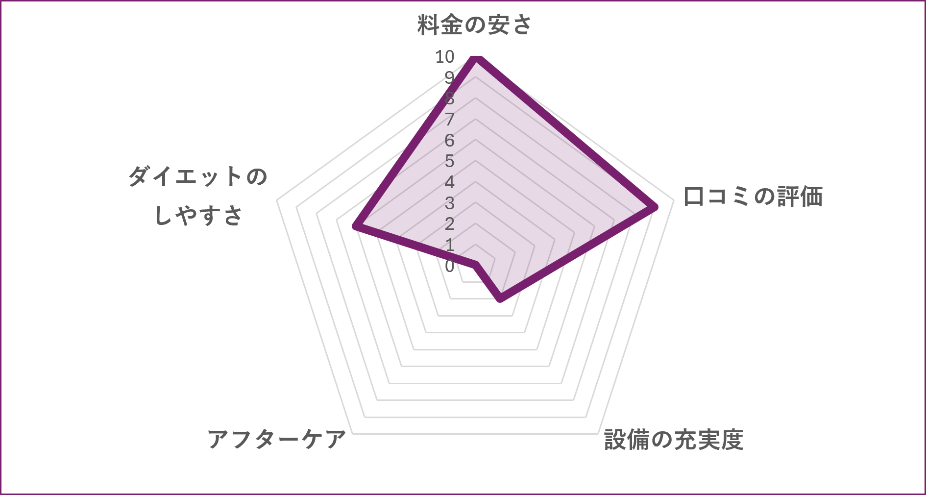 岡山市の女性専用パーソナルジムFURDI 岡山野田のグラフ