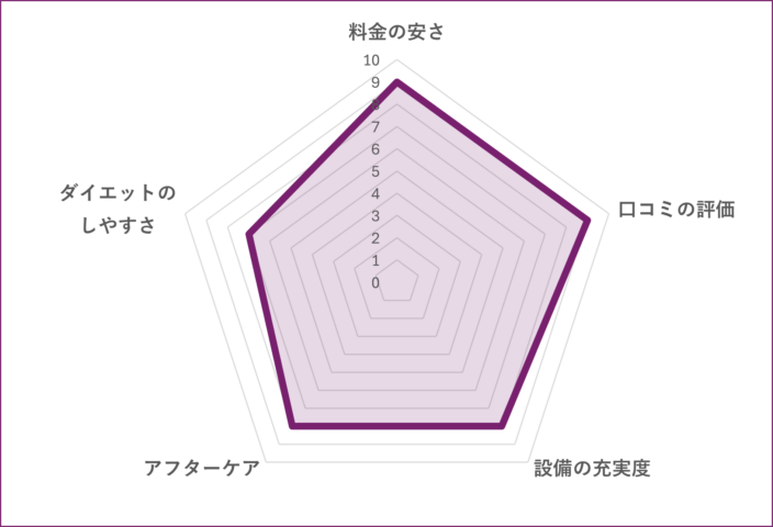 AND EIGHT 赤羽店のグラフ