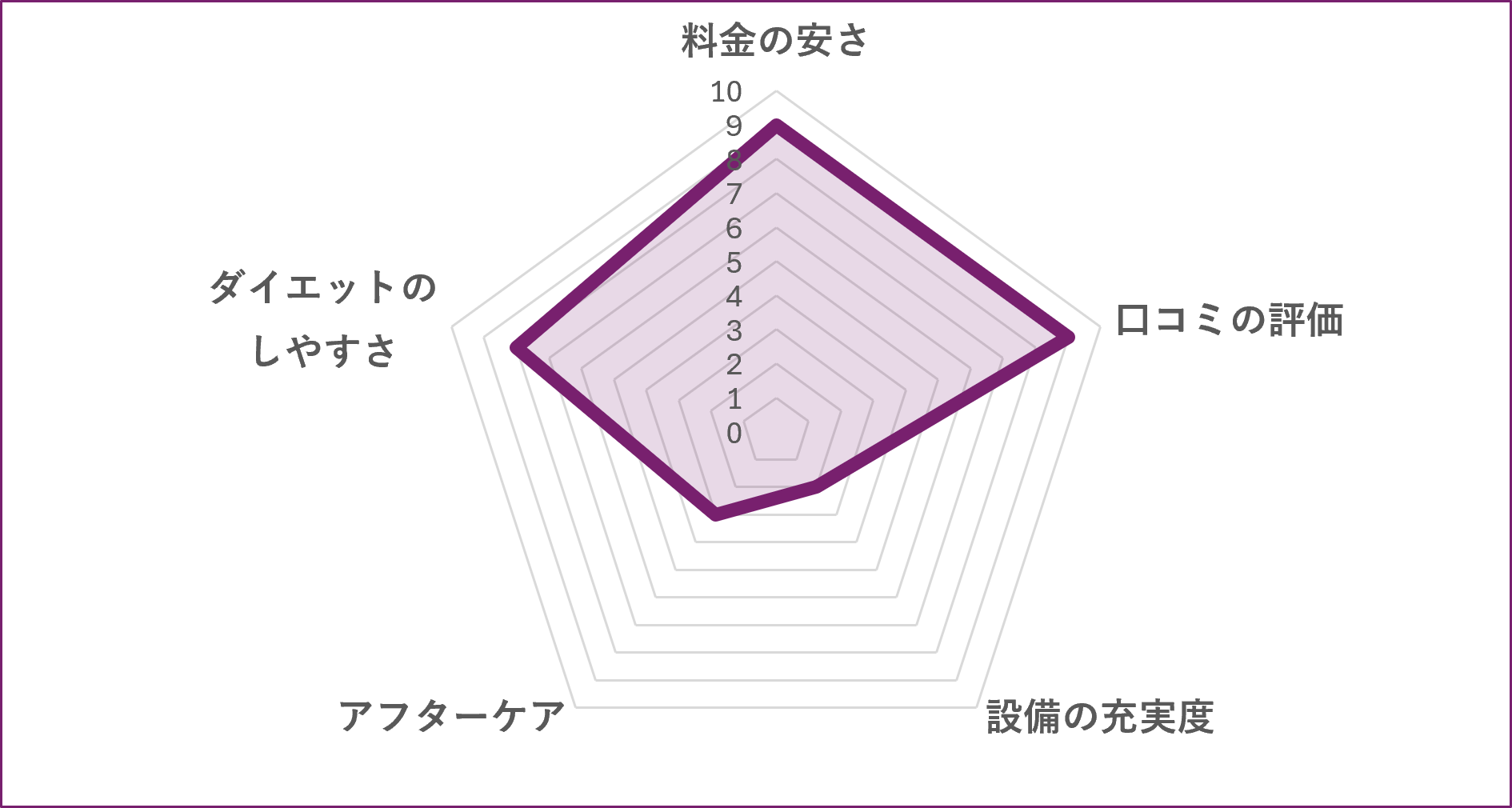 岡山市の女性専用パーソナルジムAMAZONES ブランチ北長瀬店のグラフ