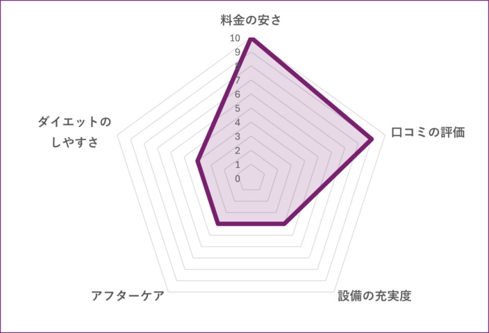 THE WORKS GYM PRIME 葛西店のグラフ