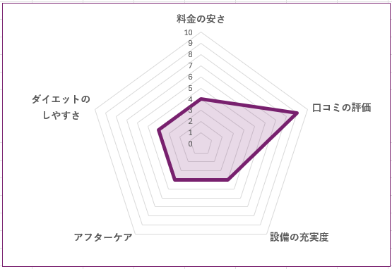 THE WORKS GYM PRIME 葛西店のグラフ