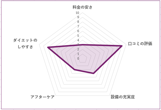 B-BODY 目黒店のグラフ