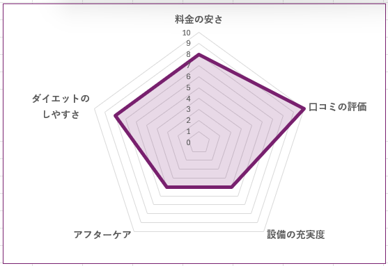 Dr.TRAINING 目黒店のグラフ