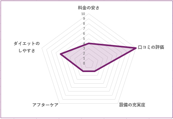 Body Produce AXIS 目黒店のグラフ