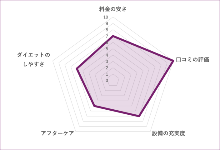 かたぎり塾 葛西店のグラフ