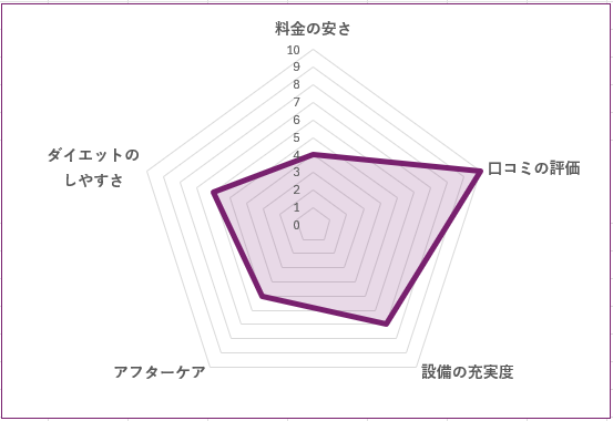 かたぎり塾 葛西店のグラフ
