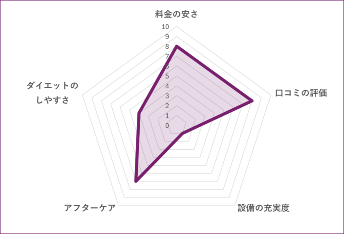 BodyBase 葛西店のグラフ