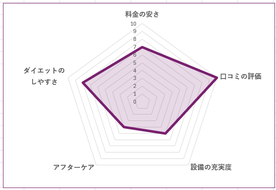 THE PERSONAL GYM 板橋店のグラフ
