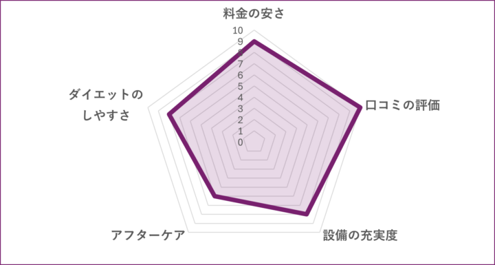 THE PERSONAL GYM 綾瀬店のグラフ