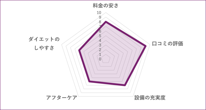 Iroas Ｇym 綾瀬店のグラフ