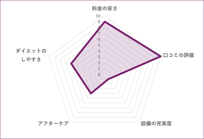 DEED 赤羽店のグラフ