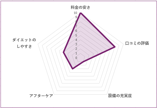 FURDI 葛西のグラフ