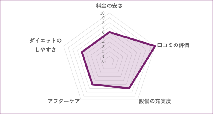 綾瀬のABY.GYMのグラフ