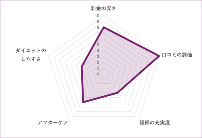 葛西のパーソナルジムB3GYMのグラフ