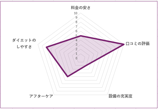 Body Design Space Style Sのグラフ
