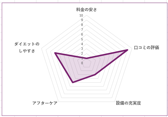 Body Make Studio Salusのグラフ