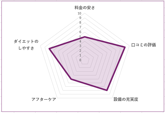 Plug GYMのグラフ