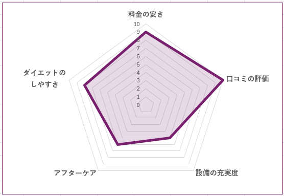 TIMELESS BODYのグラフ