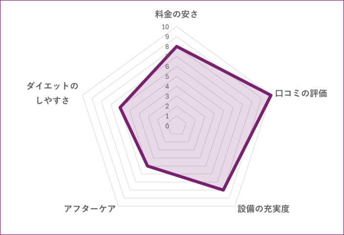 ELEMENT 赤羽店のグラフ