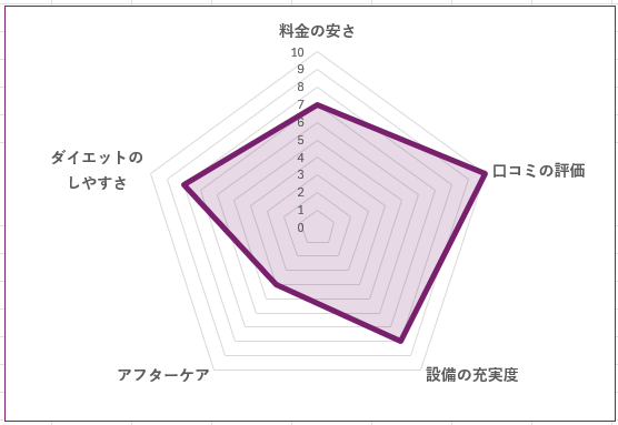 NEXT GYM TOKYO目黒店のグラフ
