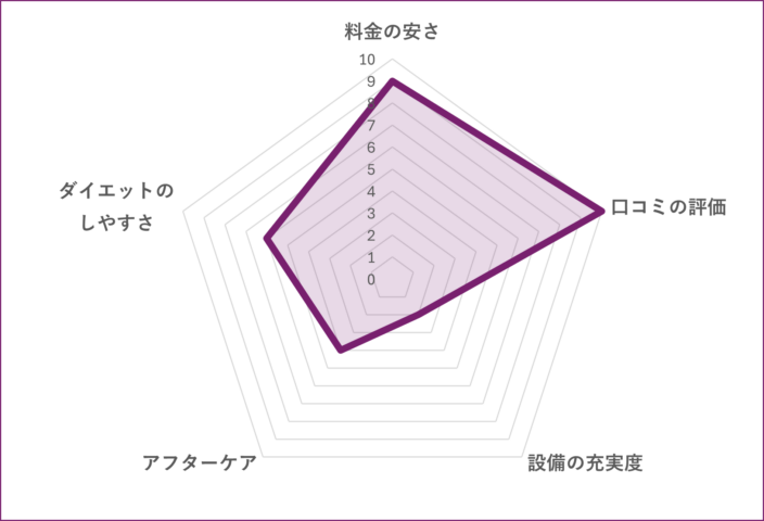 1NDLY Personal Gym 葛西店のグラフ