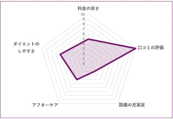 1NDLY Personal Gym 葛西店のグラフ