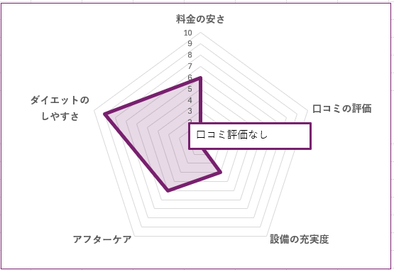 LiMEパーソナルジム 目黒店のグラフ