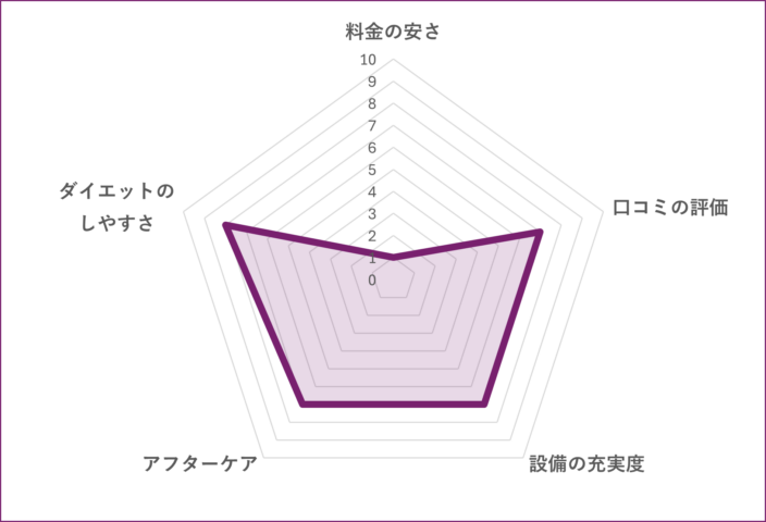 RIZAP 葛西店のグラフ