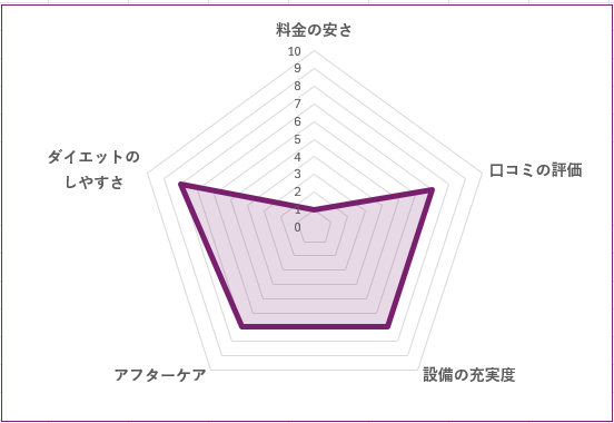 RIZAP 葛西店のグラフ