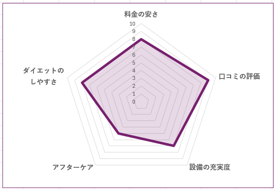 ELEMENT 板橋店のグラフ