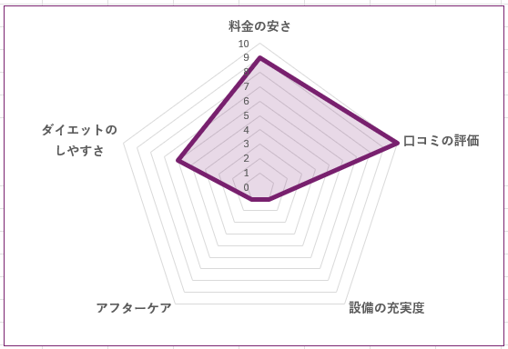 MKジム 板橋店のグラフ