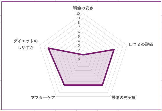 UNDEUX SUPERBODY 目黒店のグラフ