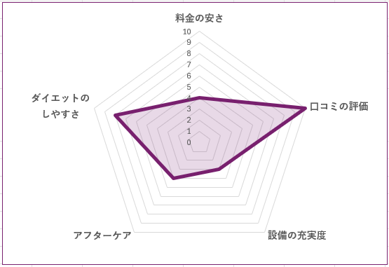 MIYAZAKI GYM 目黒店のグラフ