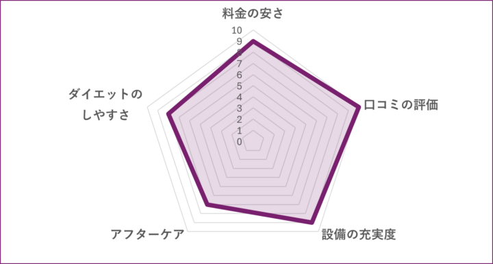 パーソナルトレーニングジムReViNa綾瀬店のグラフ
