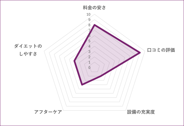 REVOIST 葛西駅前店のグラフ