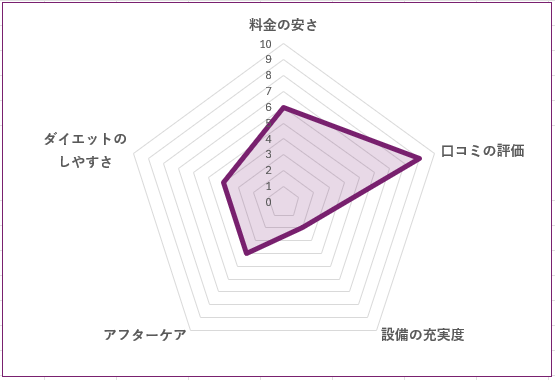 REVOIST 葛西駅前店のグラフ